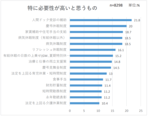 企業における福利厚生施策の実態に関する調査
